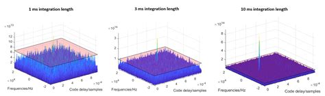 Image result for Demodulation of a GPS Signal