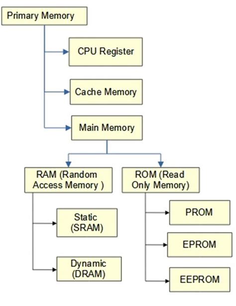Image result for Memory Map Diagram