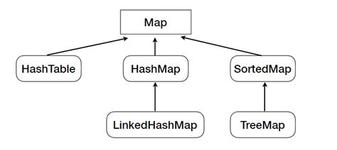 Image result for HashMap Add