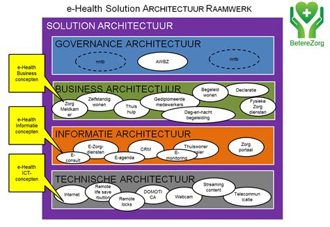 Solution Architecture Concept Diagram に対する画像結果