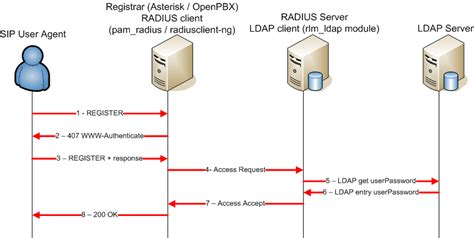 Toradh íomhá ar LDAP Schema Example