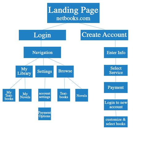 Image result for Information Map for Business Architecture