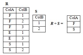 Afbeeldingsresultaten voor Division Operation in DBMS