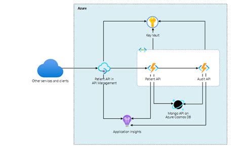 Azure API Integration에 대한 이미지 결과