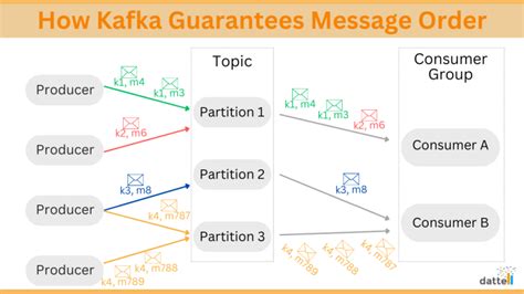 Image result for Kafka Compact Topic
