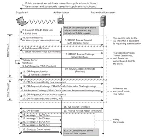 Afbeeldingsresultaten voor EAP Protocol