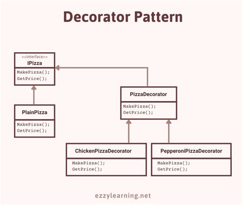 Image result for Decorator Pattern