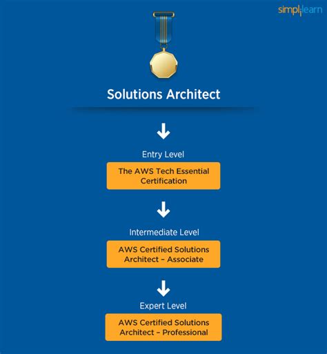 Toradh íomhá ar AWS Solutions Architect Learning Path