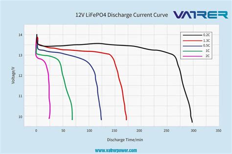 LiFePO4 Battery Chart に対する画像結果