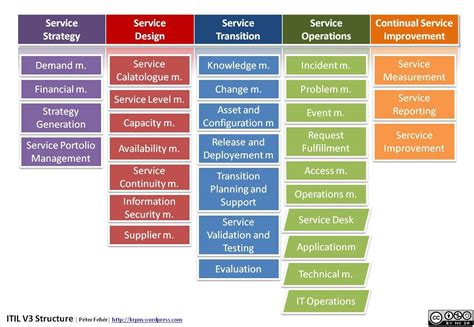 Image result for ITIL Asset Management Process Diagram