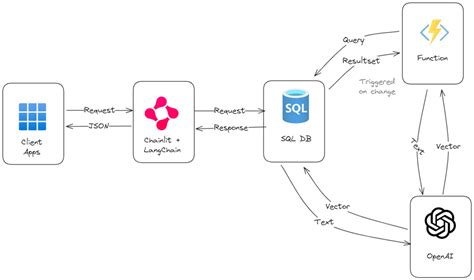 Image result for Langchain Architecture in AWS for Coding and Database