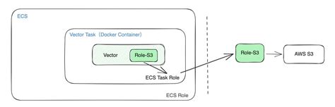 AWS Assume Role Sequence Diagram に対する画像結果