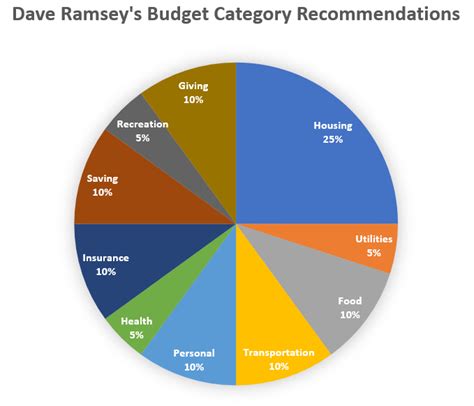 Image result for Monthly Budget Percentage Chart