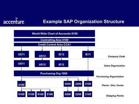 Afbeeldingsresultaten voor SAP Purchasing Organization Definition
