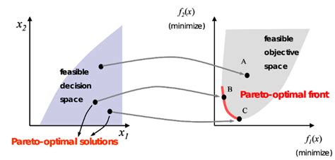 Image result for Multi-Goal Objective Optimization