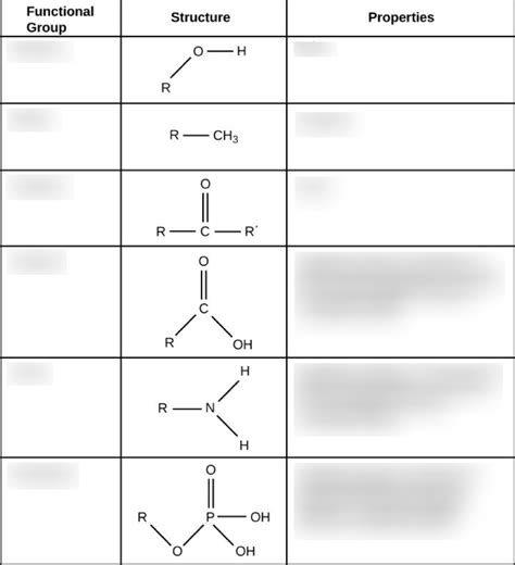 Image result for Difference Between Functional vs Components Groups
