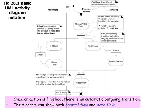 Image result for UML Activity Diagram Partitions