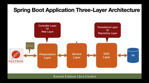 Image result for Java Spring Boot Structure Model