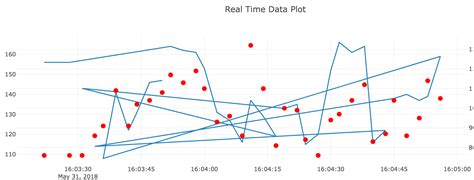 Image result for Plotly Time Chart
