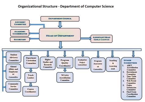 Image result for Hierarchy Chart Computer Science