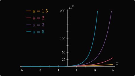 Image result for Exponential Time Function