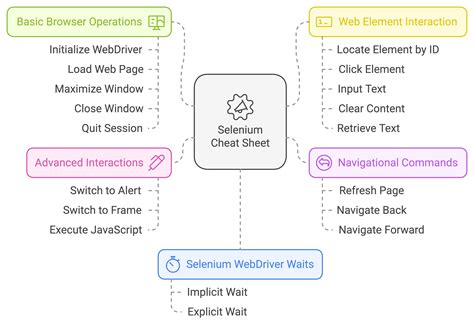 Toradh íomhá ar Selenium Scriptinig Cheat Sheet