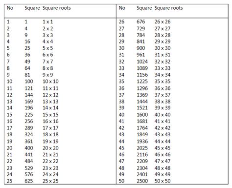 Image result for Perfect Squares Less than 50