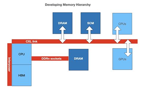 תוצאת תמונה עבור CXL Controller Block Diagram