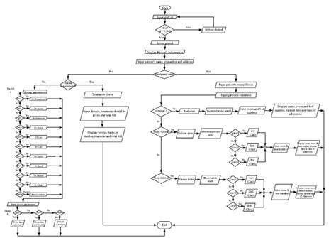 Image result for C Program for Health Care Flowchart