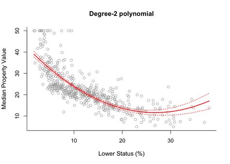 Toradh íomhá ar Polynomial Regression Machine Learning