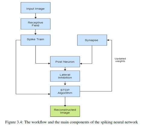 Image result for Spiking Neural Network Use Case Diagram