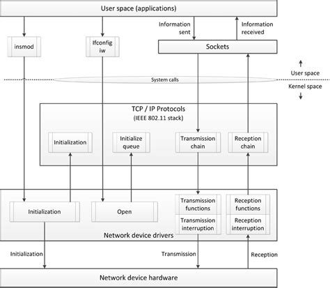 Afbeeldingsresultaten voor Linux Network Architecture