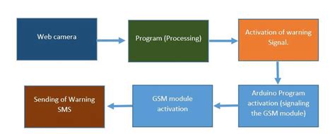 Image result for GSM Module Connection Diagram