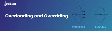 Image result for Overloading vs Overriding in .Net