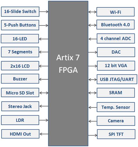Toradh íomhá ar FPGA Board Block Diagram
