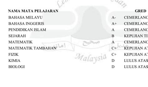 Image result for SPM Result