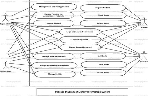 Image result for Use Case Diagram for Library Information System