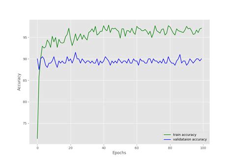 Toradh íomhá ar Learning Rate Scheduler Pytorch
