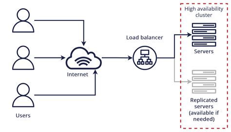 Afbeeldingsresultaten voor AWS RDS High Availability Architecture Best Practice