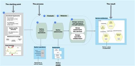 Toradh íomhá ar TOGAF with Micro Services Architecture