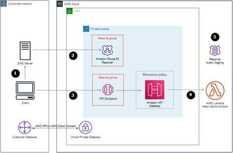 Afbeeldingsresultaten voor API Endpoint Domain Diagram