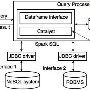 Image result for Spark SQL Architecture
