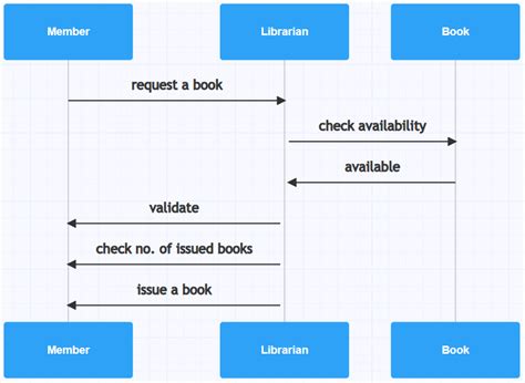 Image result for Activity Diagram of Library Management System