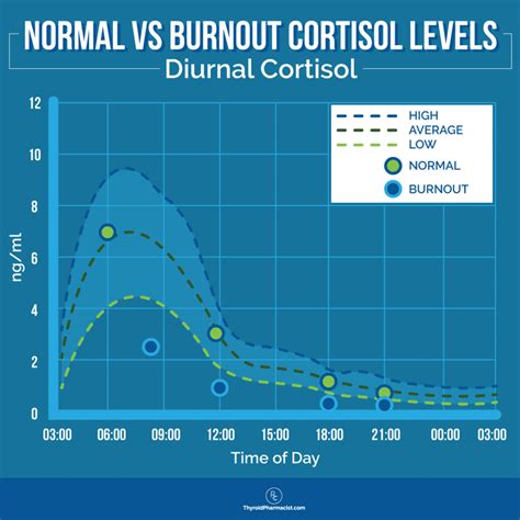 Afbeeldingsresultaten voor Normal Cortisol Levels