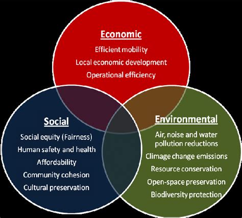 Image result for Triple Bottom Line Sustainability