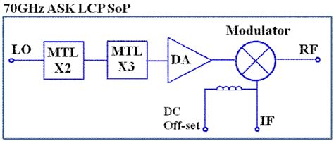 Image result for Ask Transmitter and Receiver Block Diagram