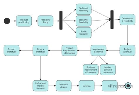 Image result for UML Activity Diagram Partitions