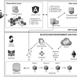 Toradh íomhá ar Blockchain Architecture Diagram
