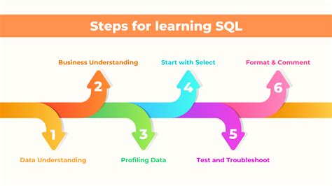 Image result for SQL Steps