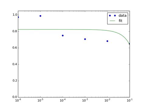 Image result for Sigmoidal Curve Fitting Python